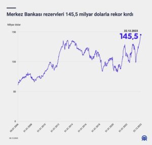 Merkez Bankası rezervleri 145,5 milyar dolarla rekor kırdı