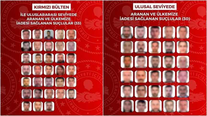 Son 1 ayda kırmızı bültenle ve ulusal seviyede aranan 63 suçlu Türkiye'ye getirildi