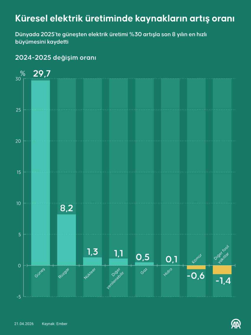 Türkiye, 2025'te güneşten elektrik üretimini en fazla artıran 7. ülke oldu
