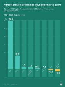 Türkiye, 2025'te güneşten elektrik üretimini en fazla artıran 7. ülke oldu