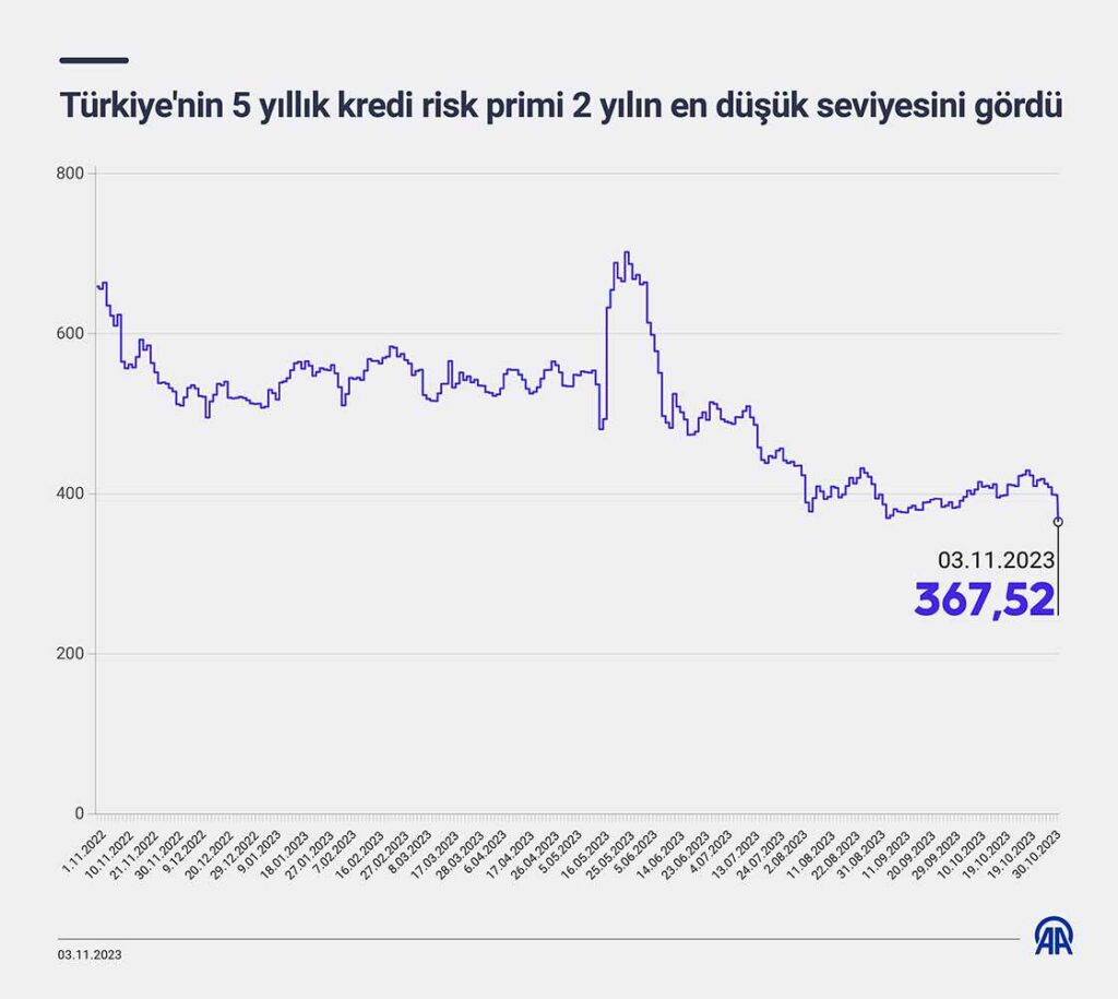 Türkiye'nin 5 yıllık kredi risk primi 2 yılın en düşük seviyesini gördü