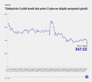 Türkiye'nin 5 yıllık kredi risk primi 2 yılın en düşük seviyesini gördü