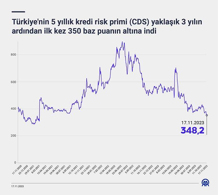 Türkiye'nin 5 yıllık kredi risk primi (CDS) yaklaşık 3 yılın ardından ilk kez 350 baz puanın altına indi